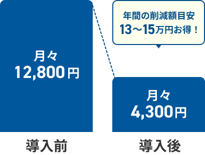 導入前 月々12,800円 / 導入後 月々4,300円 / 年間13〜15万円お得