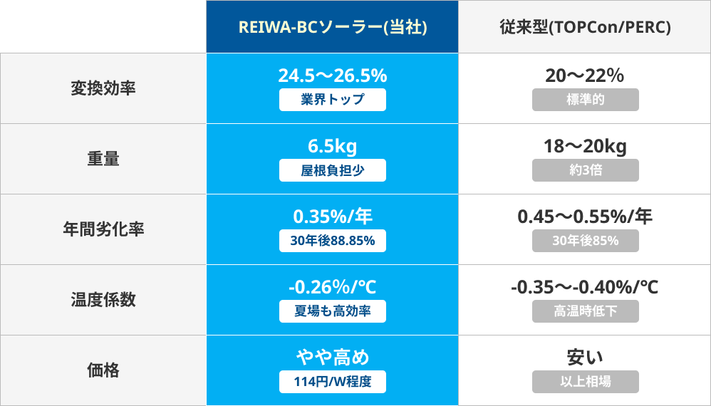 REIWA-BCソーラー(当社)と従来型(TOPCon/PERC)の性能比較表