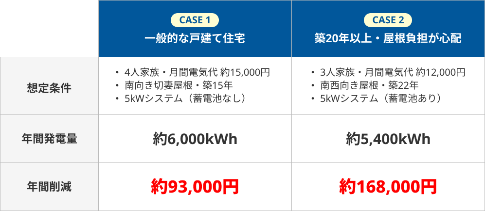 CASE1 一般的な戸建て住宅 / CASE2 築20年以上・屋根負担が心配
